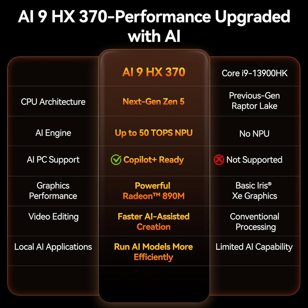 A9 Max High AI Productivity Mini PC,AMD Ryzen AI 9 HX 370(80 Tops)|Ddr5|1Tb SSD+32GB Ram|Copilot+ Pc|Win 11 Pro|Wifi 7|BT 5.4|USB4.0|HDMI 2.1|8K Video Editing|For Business&Gaming＆3D Rendering - FMT store