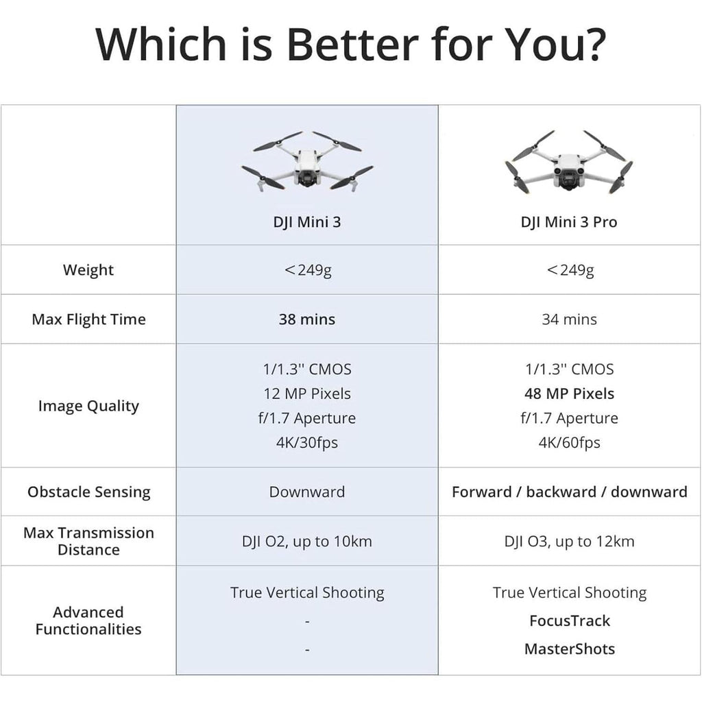Mini 3 Fly More Combo - 4k Camera Drone - FMT store