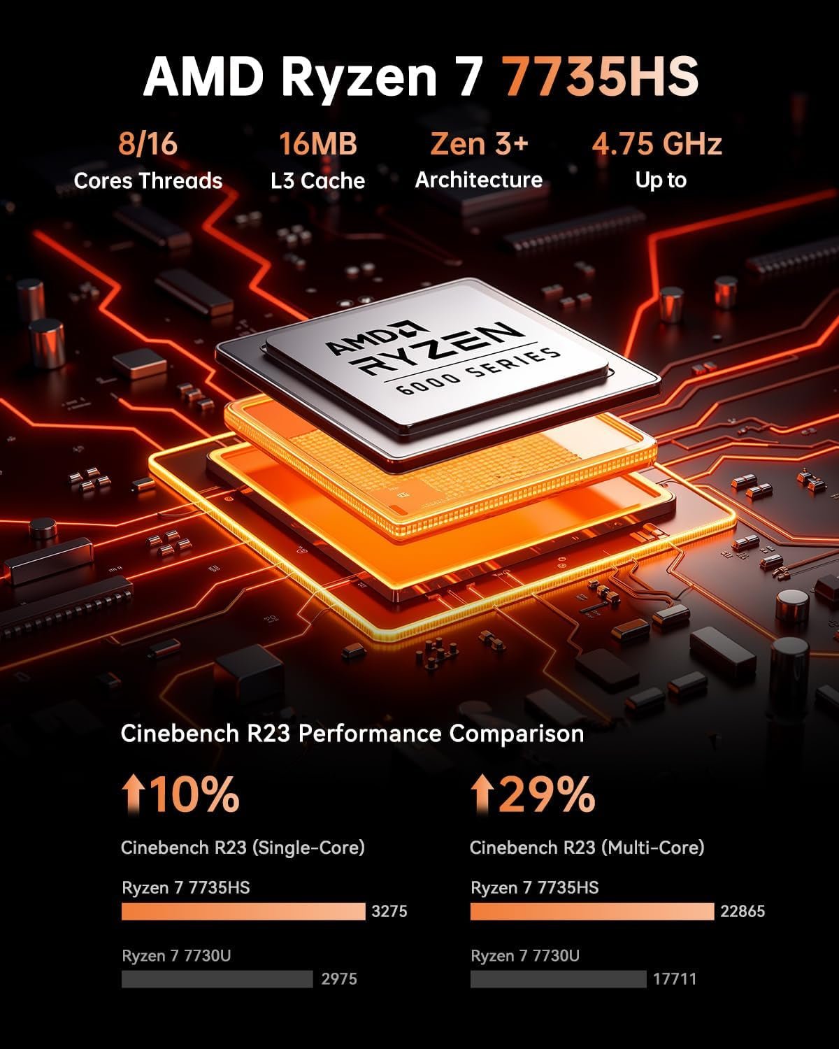 Hyper H1 Mini Gaming PC, AMD Ryzen 7 7735Hs(Beats 7640HS/6800H), 24GB LPDDR5 1TB M.2 Nvme SSD Mini Pc(8C/16T,Up to 4.75Ghz), 16MB L3 Smart Cache, Triple 4K Display/Wifi6/Bt5.2/Mini Desktop PC - FMT store